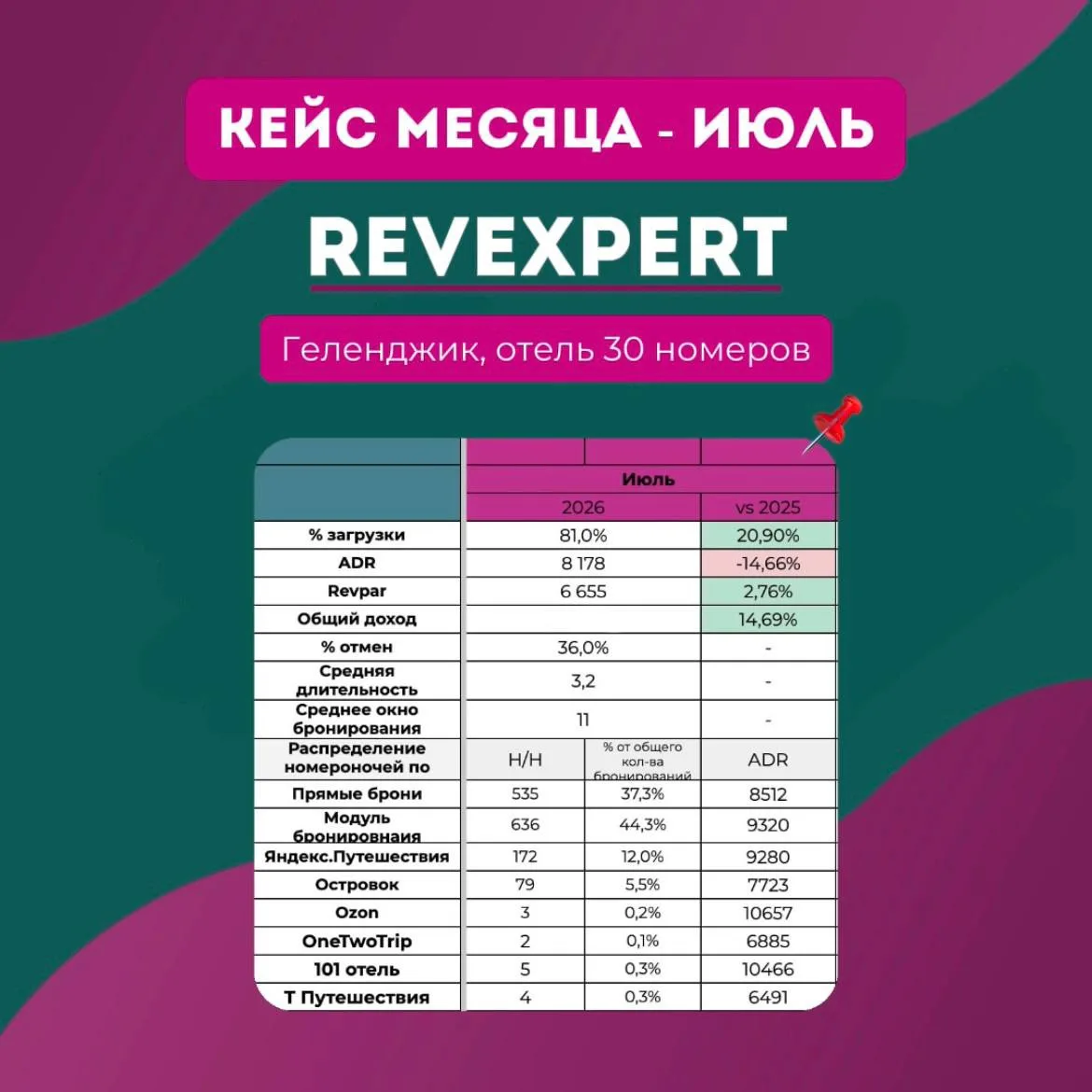 📊 Кейс июля: как управляли продажами отеля в Геленджике в высокий сезон