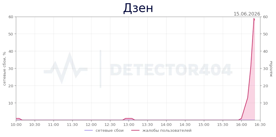 Дзен - всплеск жалоб
Регионы - Омская область
Теги - не работает, сайт, не открывается

Дзен не рабо