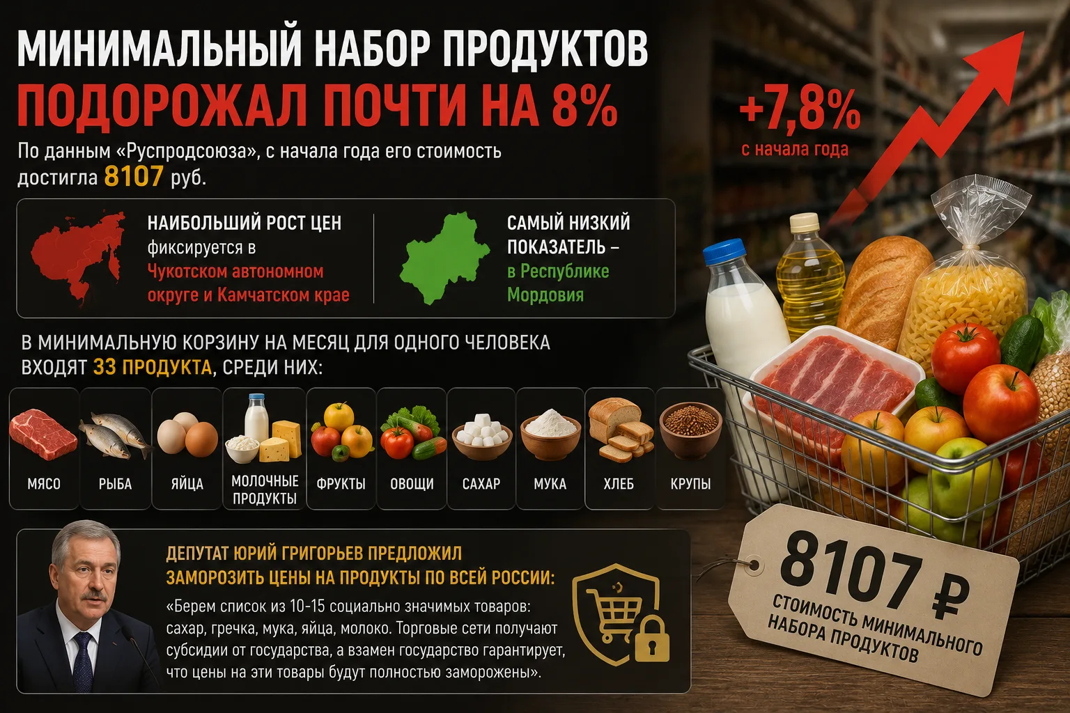 💸 Минимальный набор продуктов в России подорожал почти на 8% с начала года.

По данным «Руспродсоюз