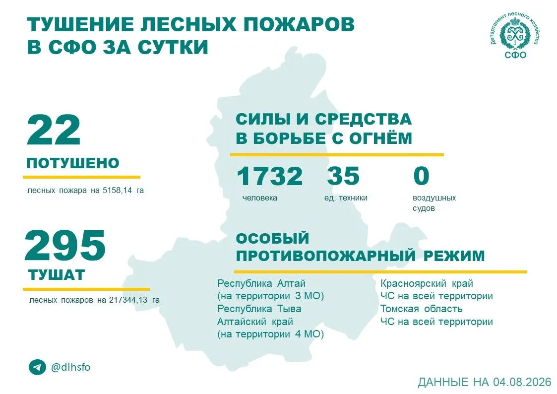 🟢За прошедшие сутки в 5 регионах Сибирского федерального округа потушили 22 лесных пож...