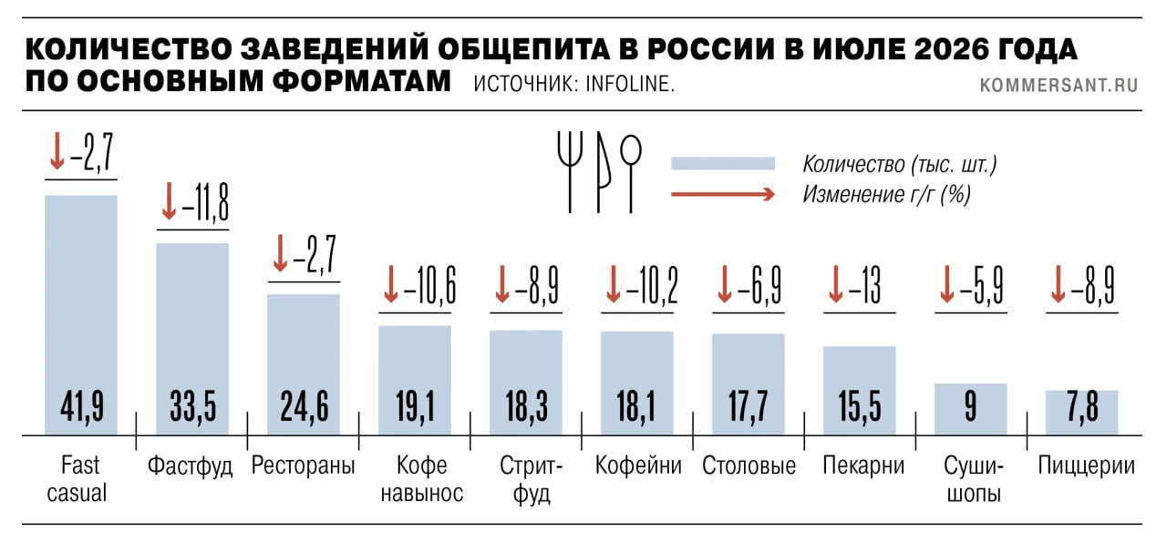 Количество заведений общепита в России за год сократилось на 7,8%.