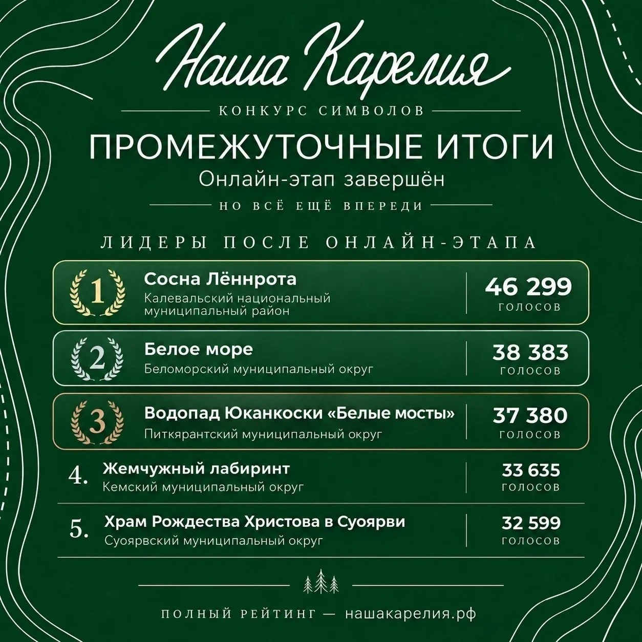 Онлайн-этап конкурса «Наша Карелия» завершён! Публикуем промежуточные итоги.