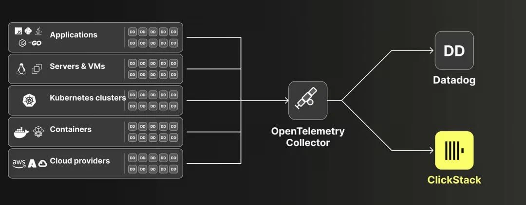 Migrate Datadog telemetry with the OpenTelemetry Collector