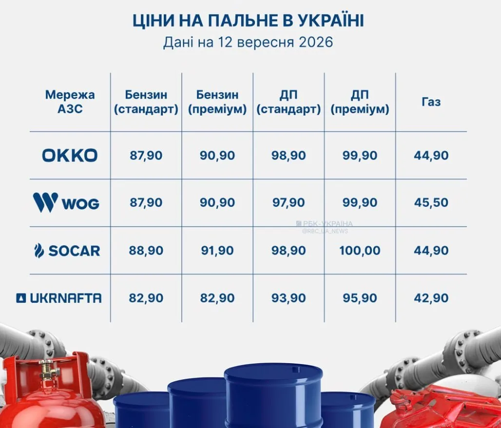 Дизельное топливо в незалежной уже по 100 гривен, а самый дешёвый бензин – по 82 гривны.