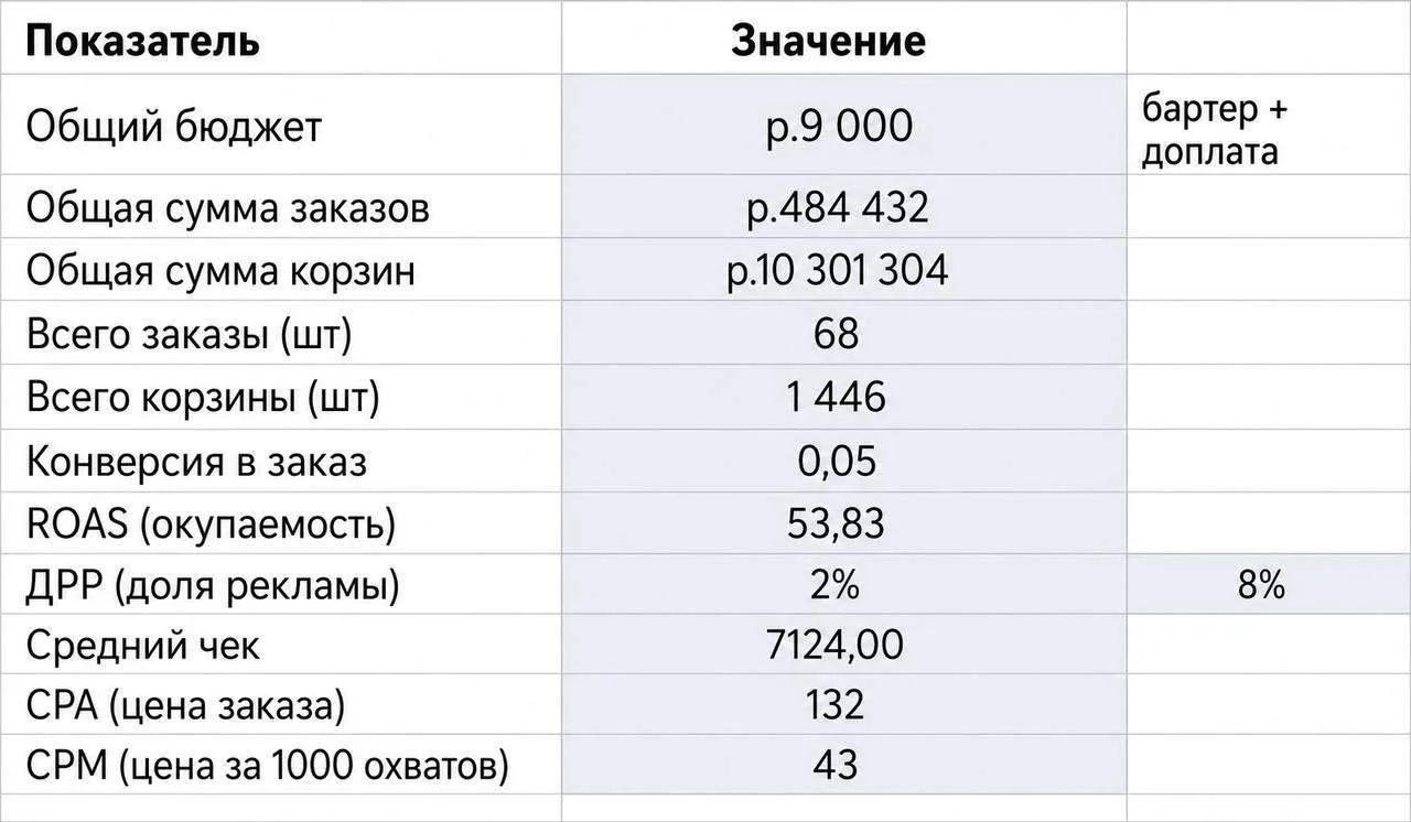 484к на бартерной интеграции🔥
