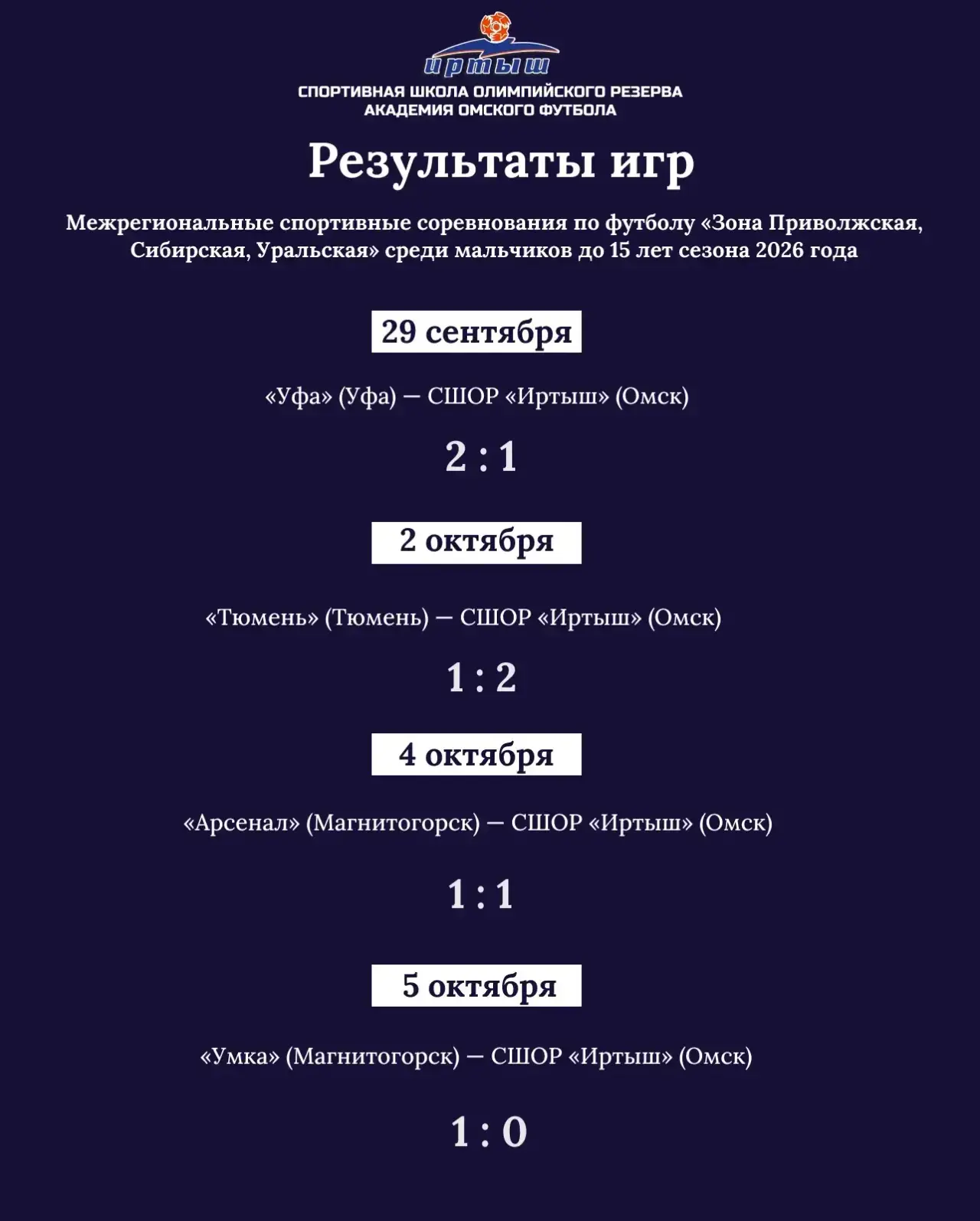 Сложный выезд у команды 2012 года рождения из четырёх матчей позади.