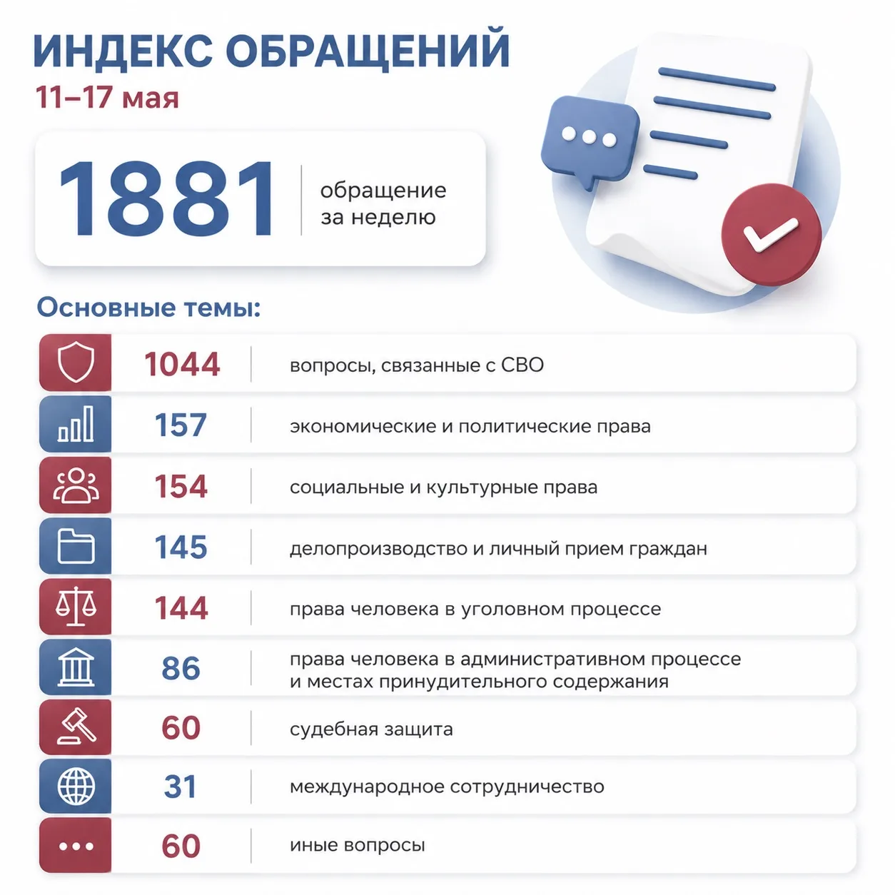 За неделю — 1881 обращение  Истории разные. Кто-то спрашивает про семью, кто-то — про здоровье. У ко
