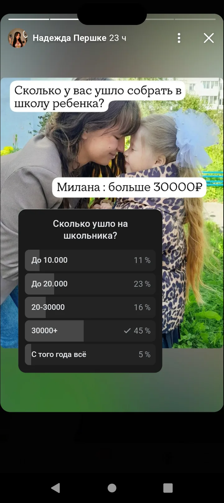 45% ответили, что более 30.000₽, чтобы собрать ребенка в школу.