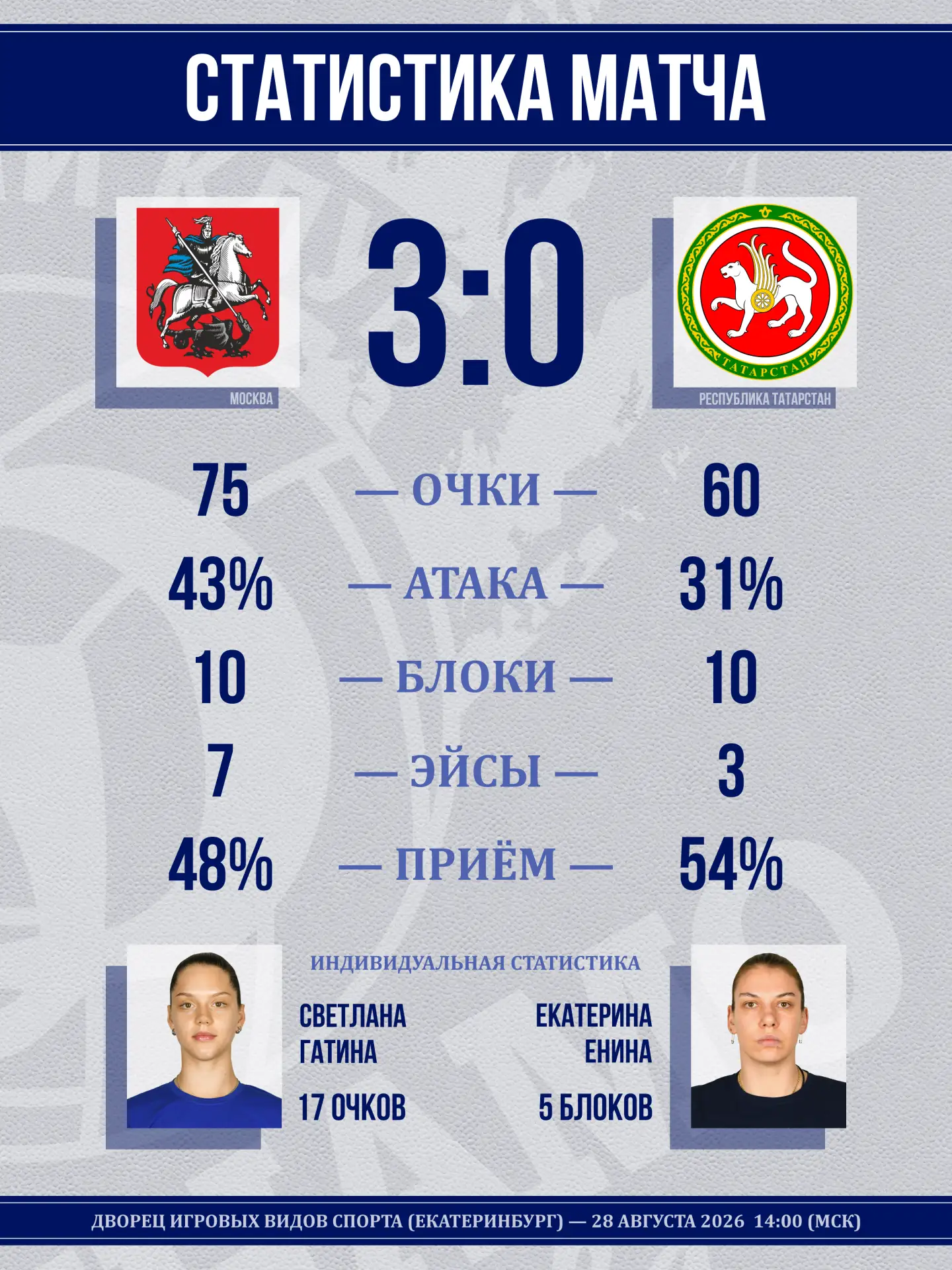 Коротко о статистике сегодняшнего матча.