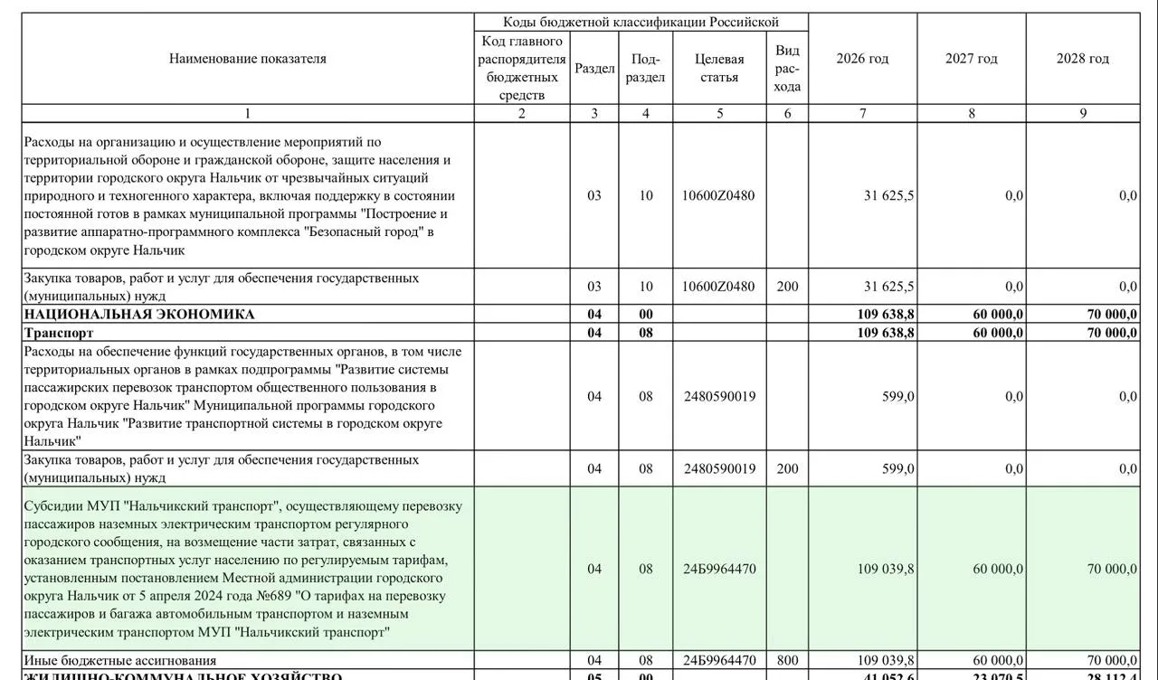 Нальчикскому транспорту выделят 109 миллионов субсидий

В 2026 году из городского бюджета направят 1