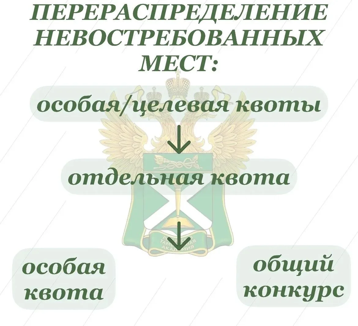⚡️Перераспределение невостребованных мест!⚡️