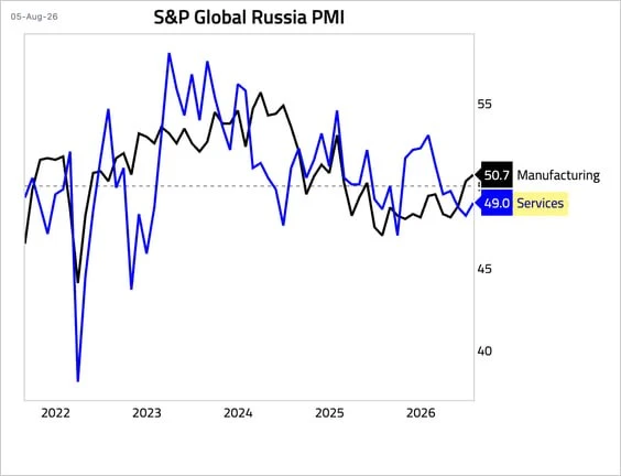 PMI по России. Услуги чуть в минусе, производство чуть в плюсе, но динамики нет.

#макроэкономика