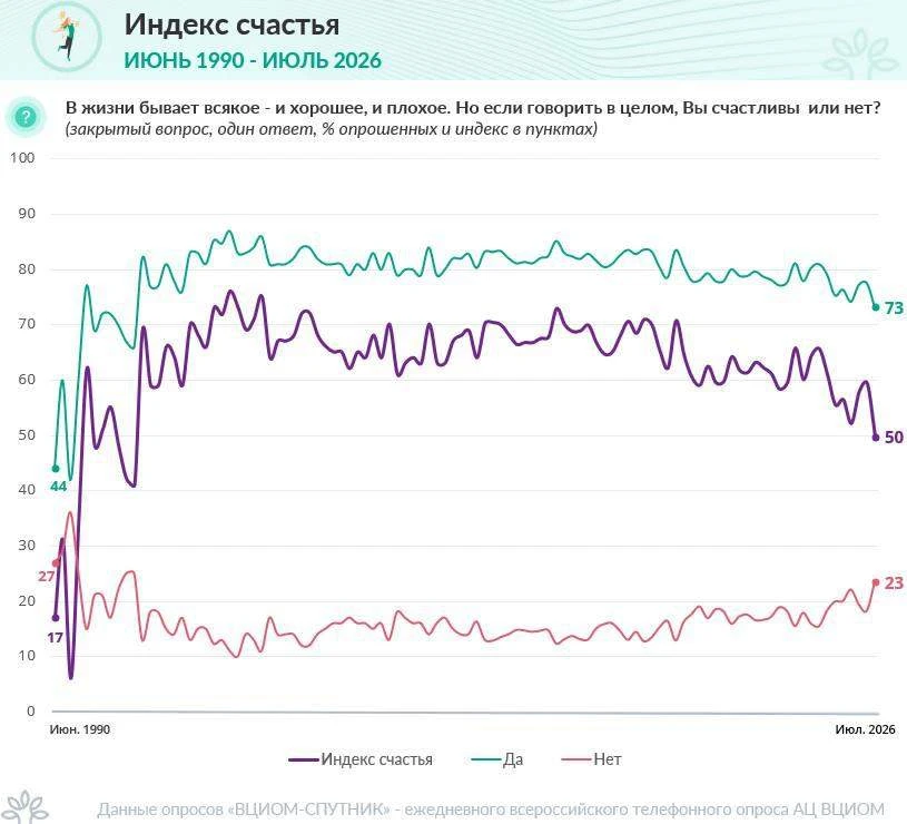 Индекс счастья россиян упал до минимума за 15 лет, следует из данных ВЦИОМ.