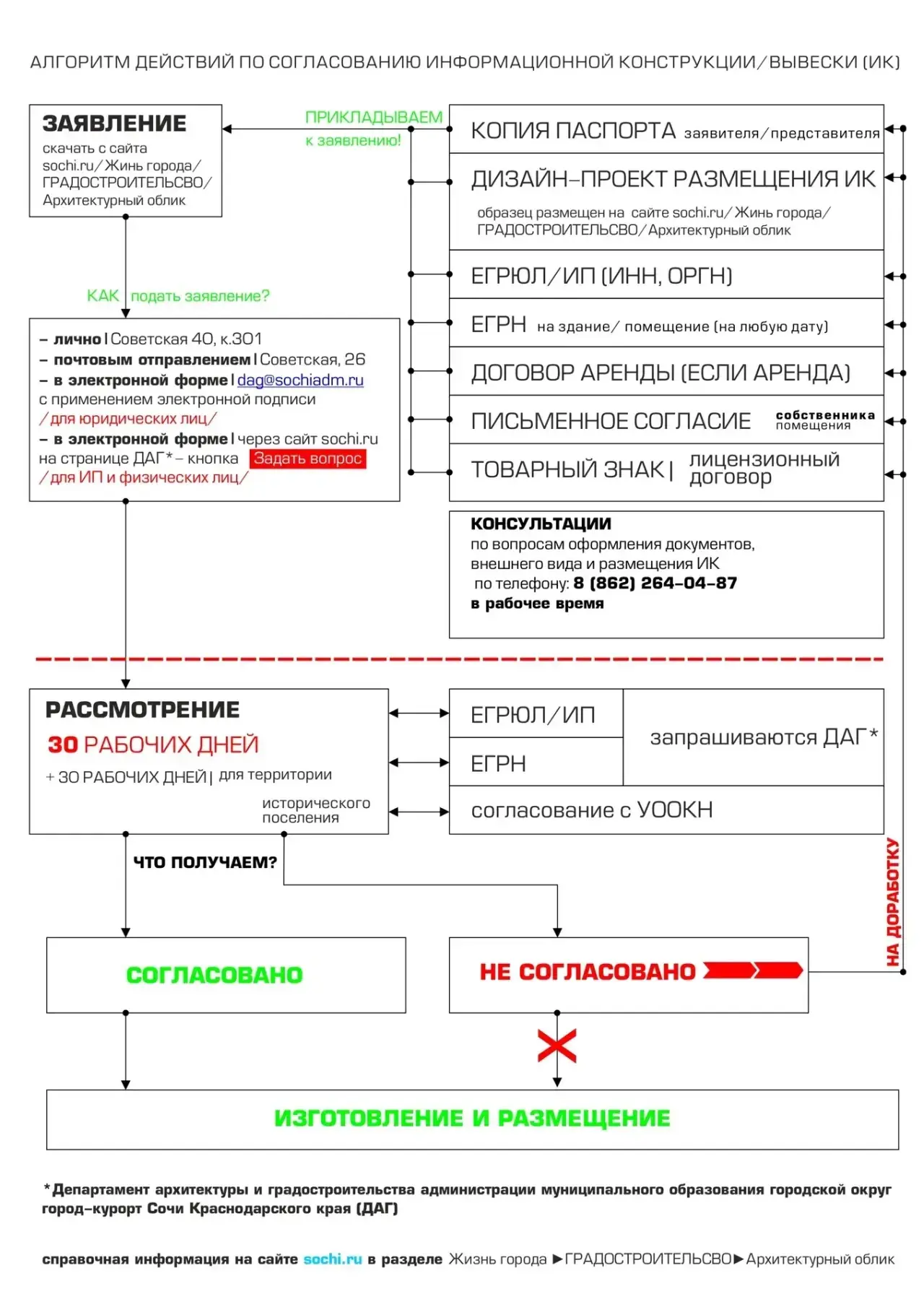 Алгоритм действий по согласованию информационной конструкции (вывески) на территории го...