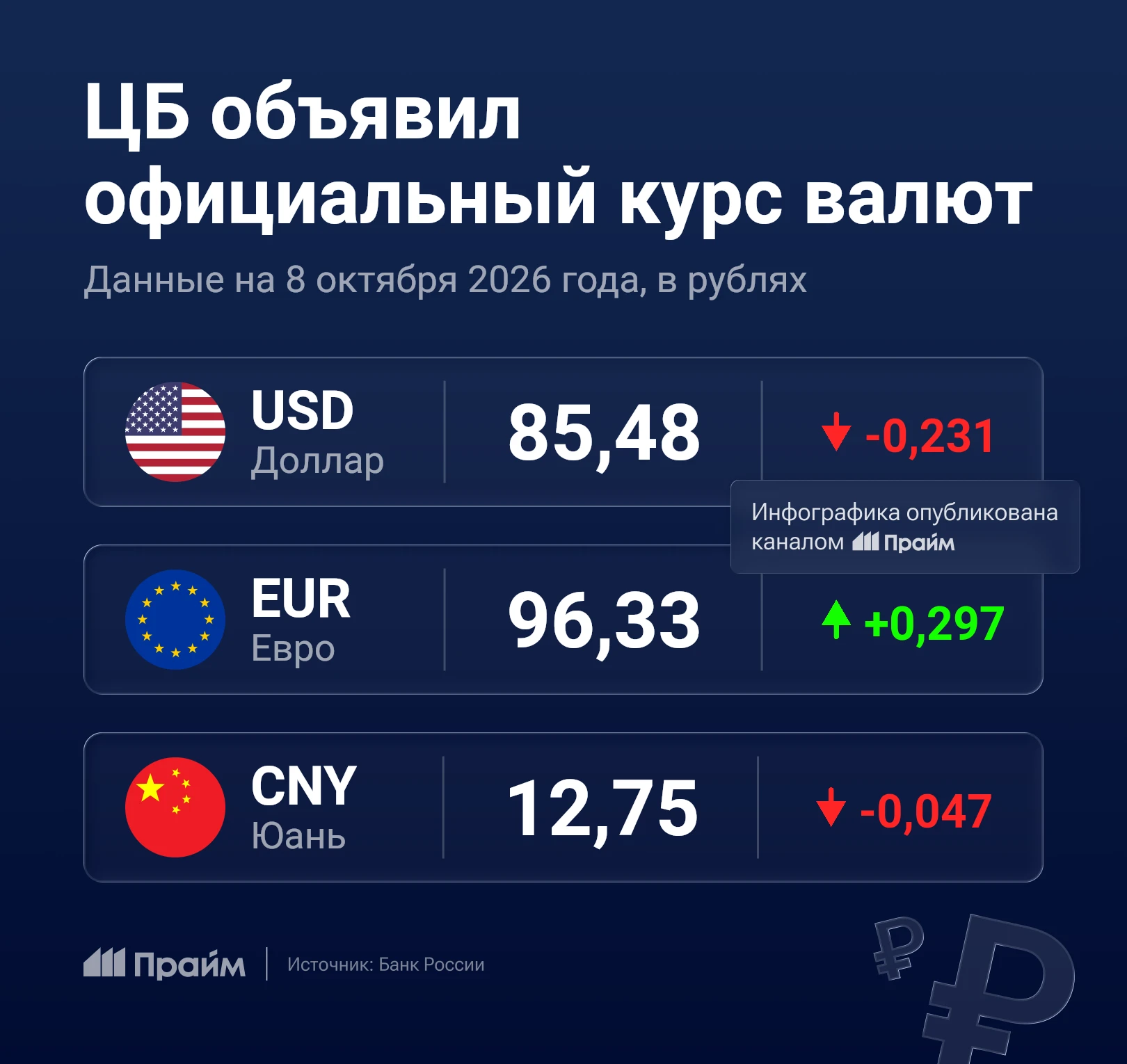 🏦 ЦБ опубликовал официальный курс валют на четверг
