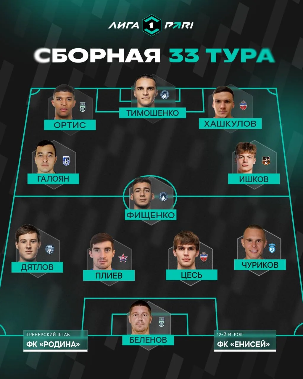 🔥Ваня Чуриков в символической сборной 33 тура