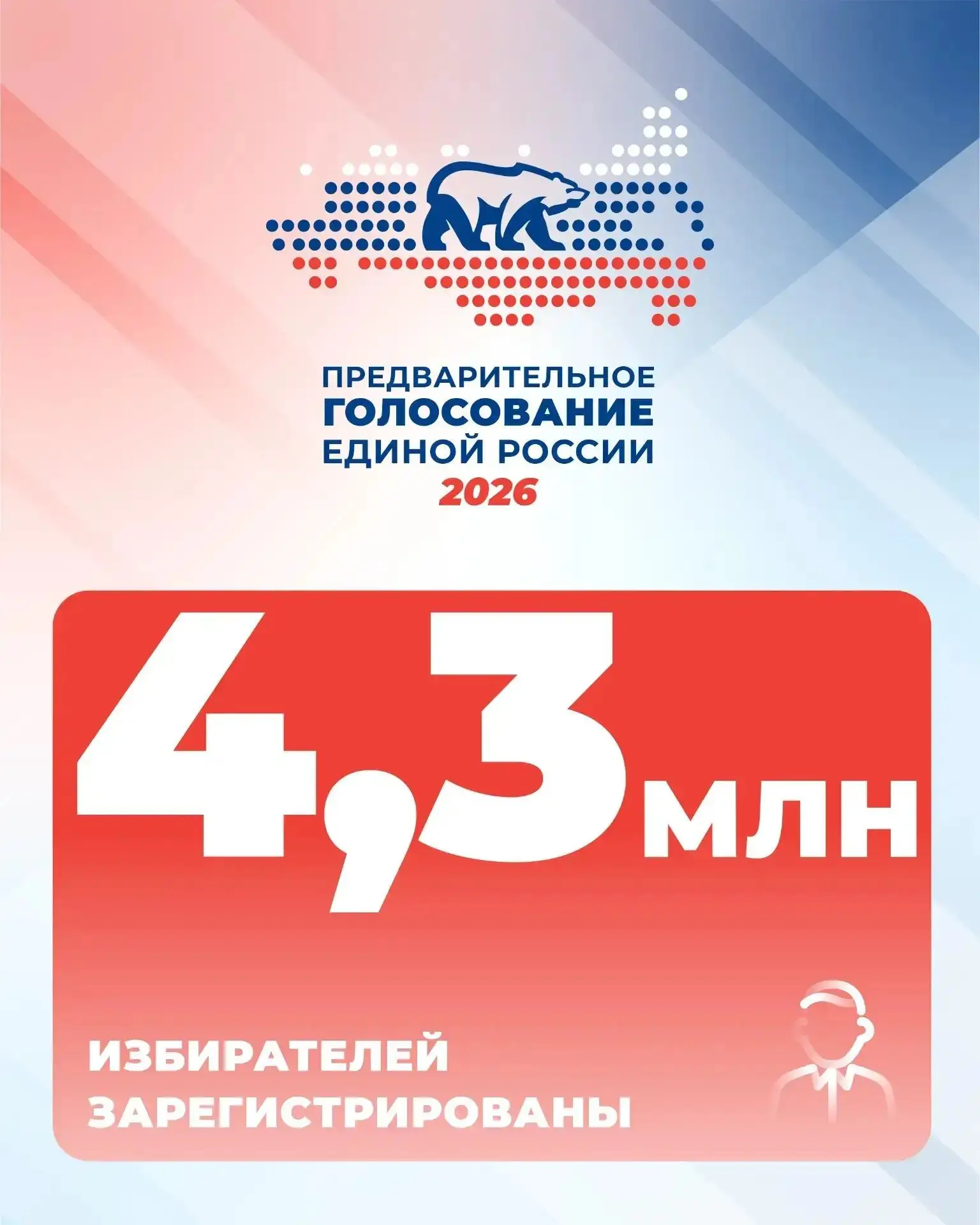 На предварительное голосование Единой России зарегистрированы 4,3 миллиона избирателей  Активнее вс
