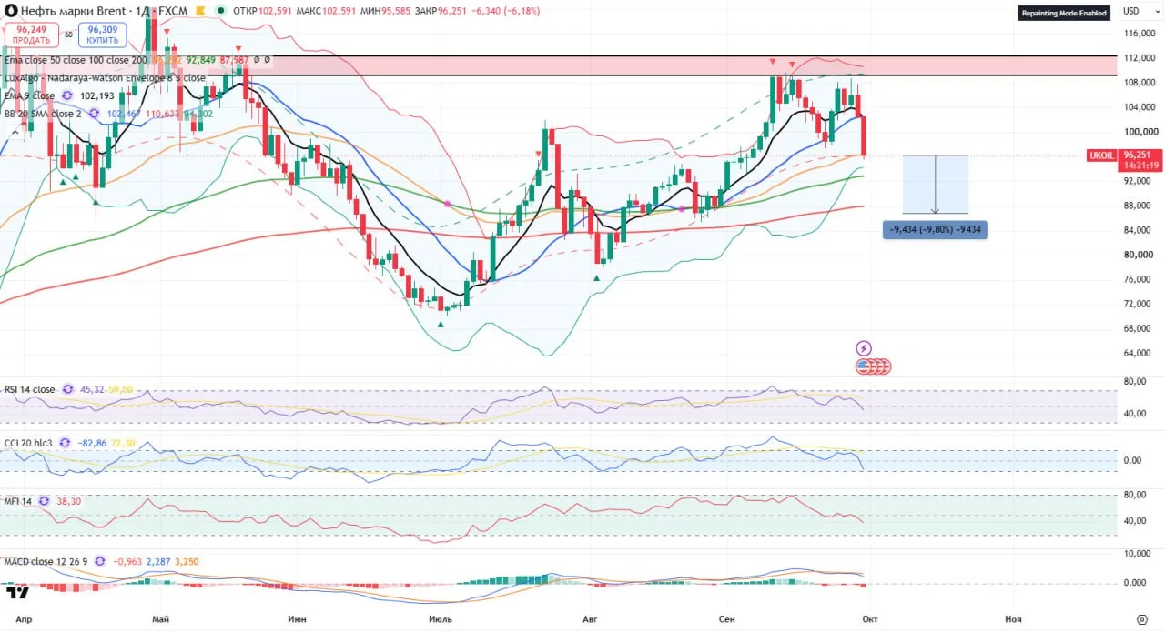 🌎🛢Нефть марки Brent в моменте. Цену отшибли за последние пару дней от уровня 108 - 11...