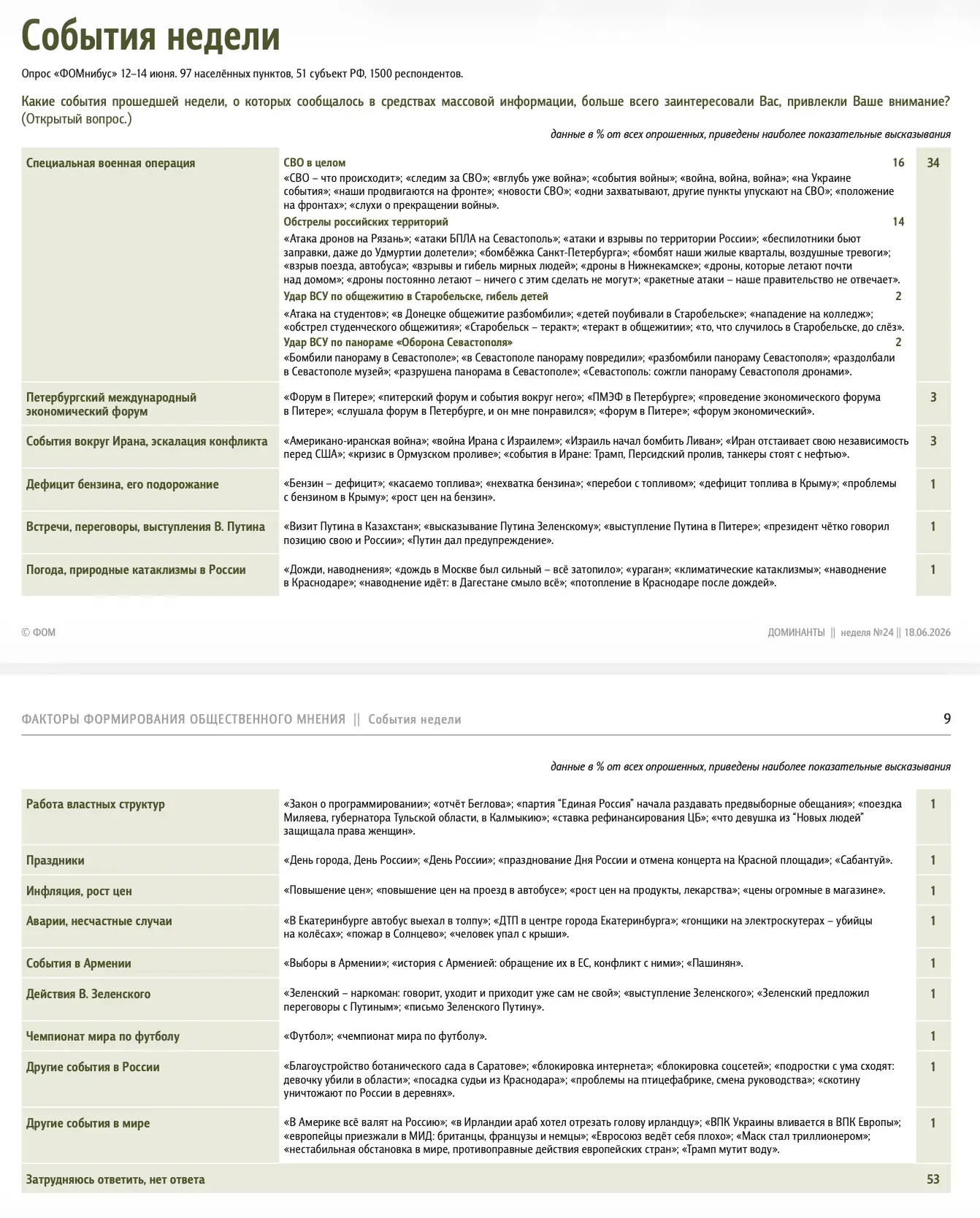 📊 Доминанты. Поле мнений. Выпуск 24
События недели и настроение окружающих

Результаты еженедельног