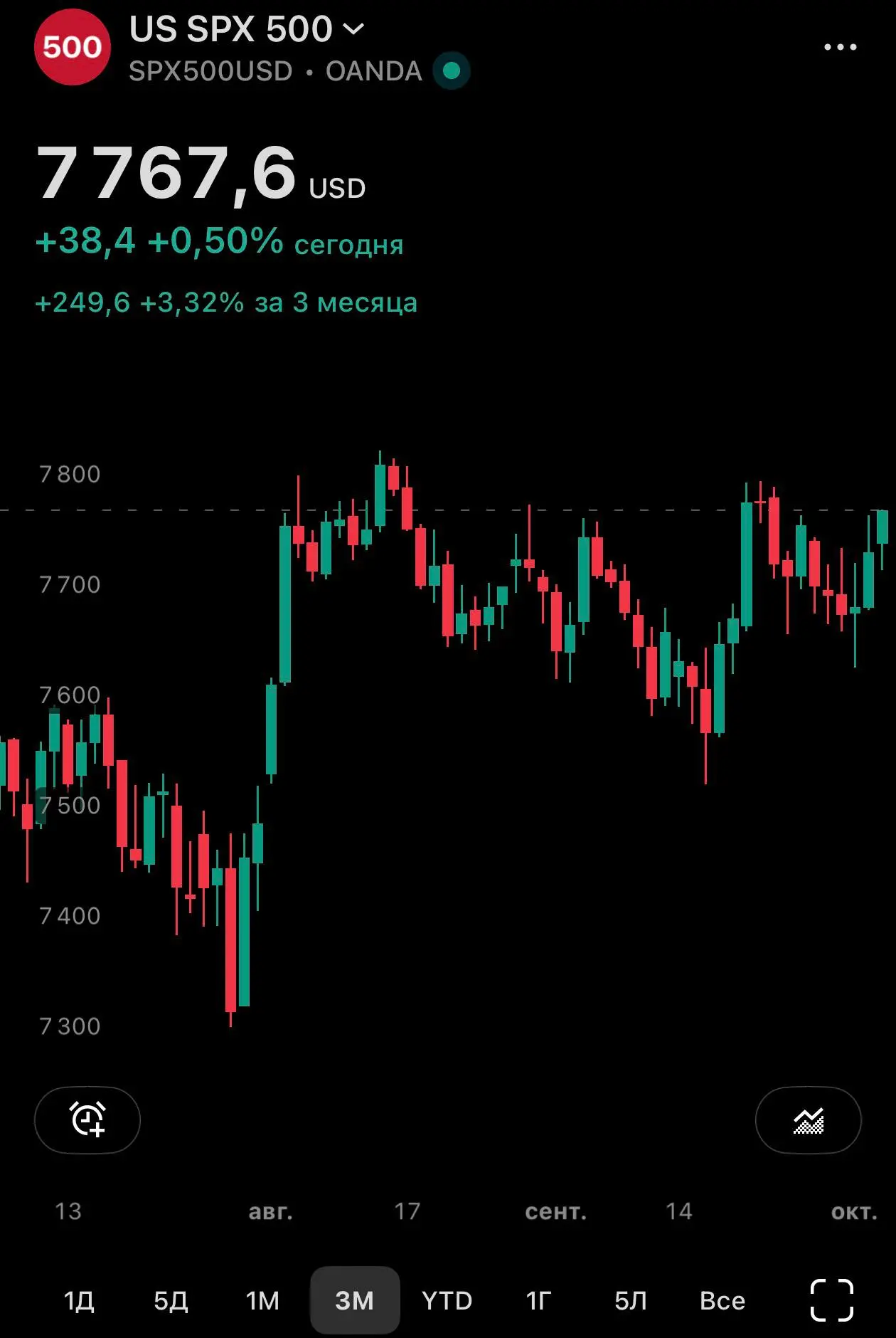На ютубе был вопрос про мою альфу к S&P500 — она есть. А вот с европейскими акциями не ...