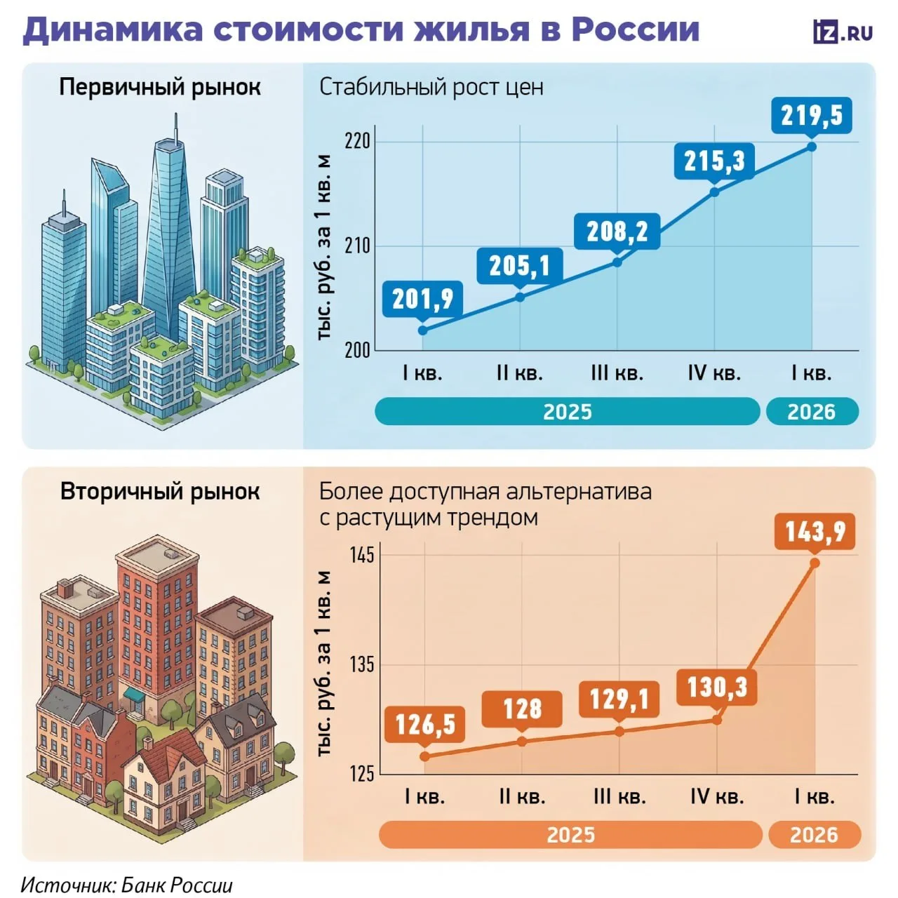 Темпы роста цен на вторичку оказались в 5 раз выше, чем на первичку.