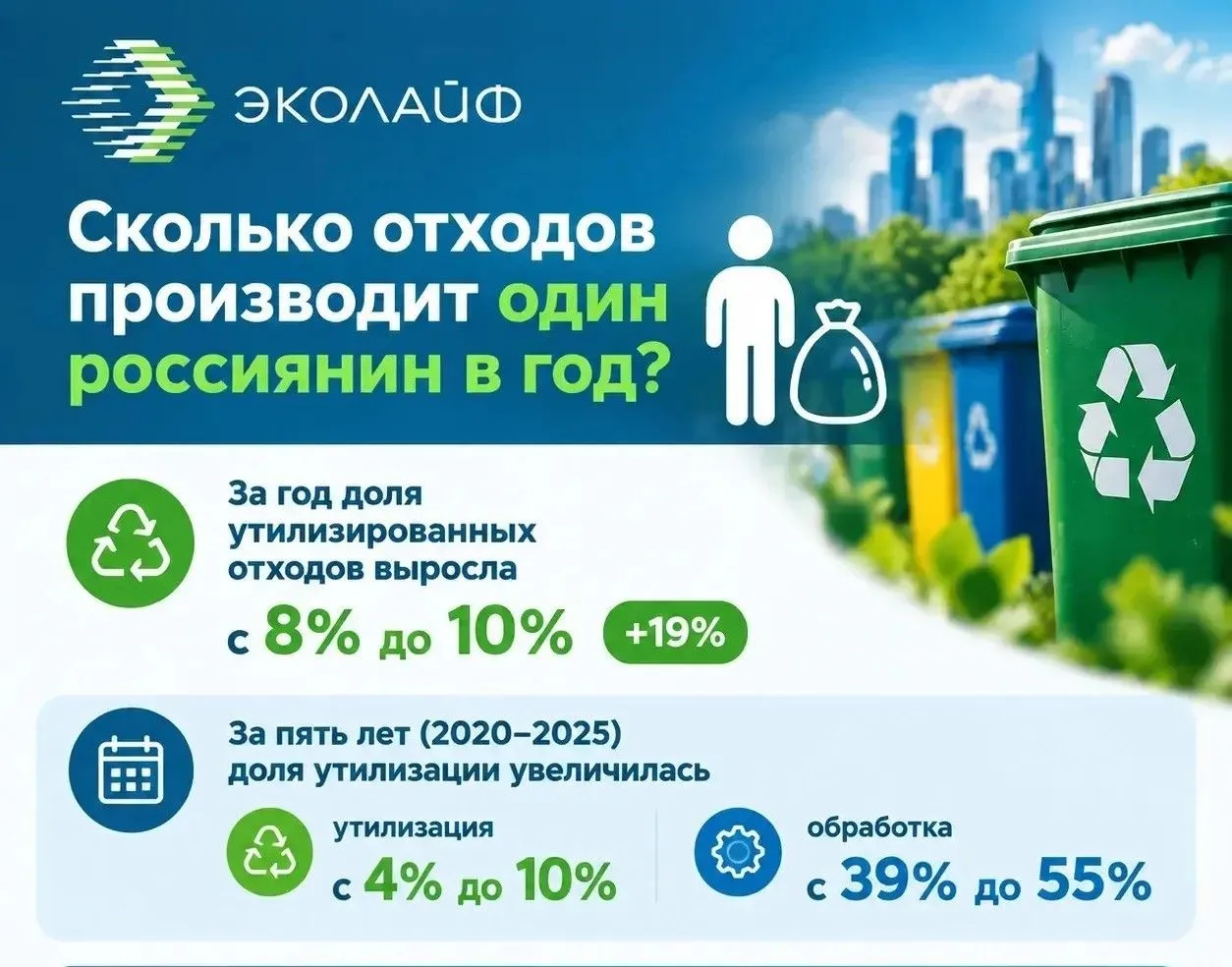 Сколько отходов производит один россиянин в год?