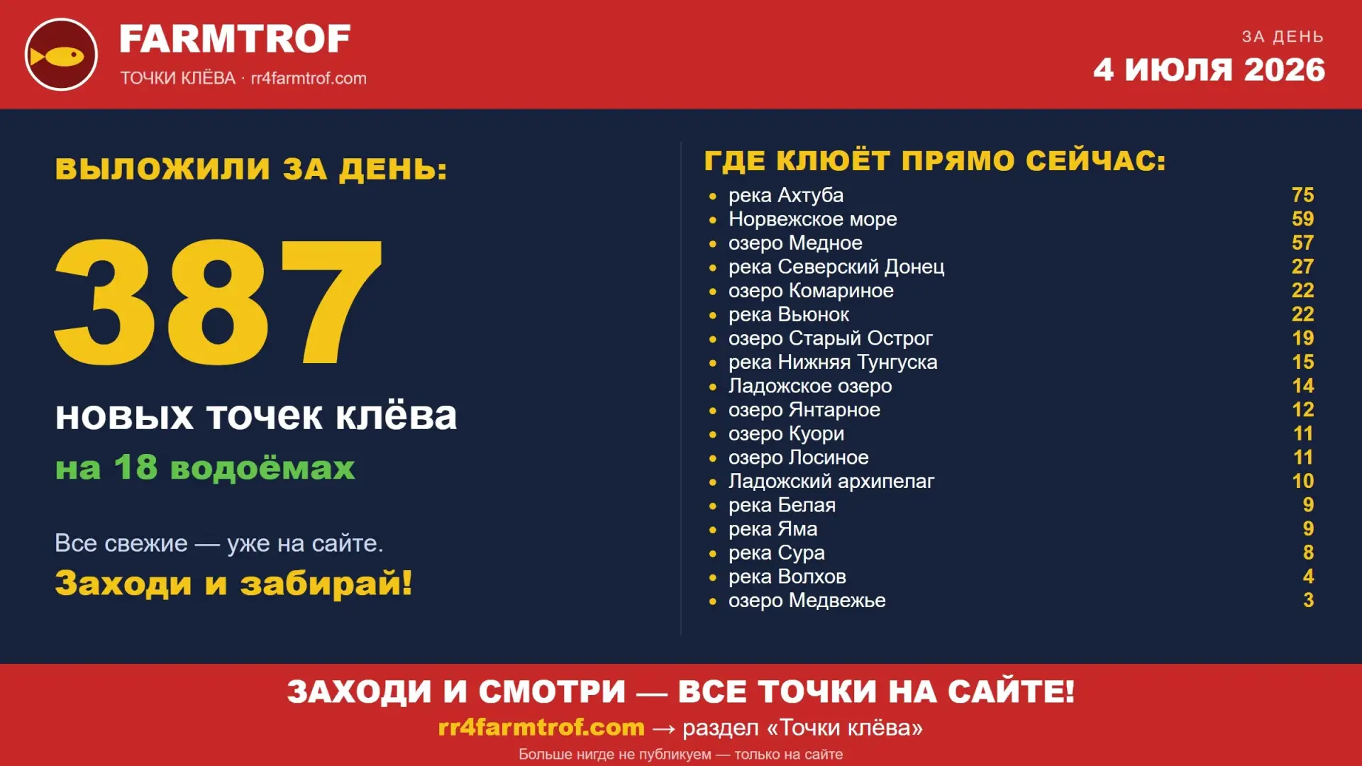 🎣 ТОЧКИ КЛЁВА ЗА 4 ИЮЛЯ — 387 свежих точек!