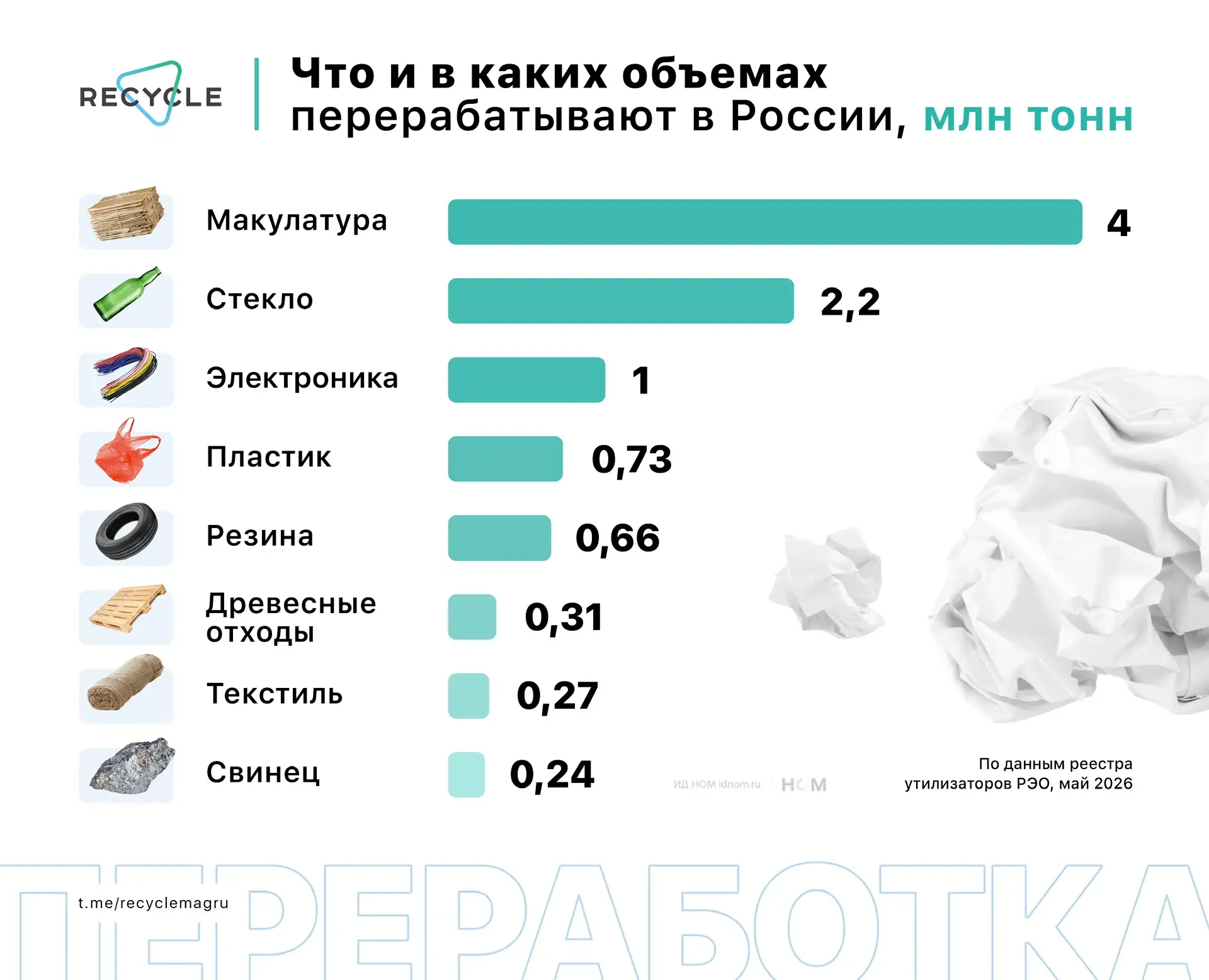 ♻️ РЭО: СТАТИСТИКА ПЕРЕРАБОТКИ