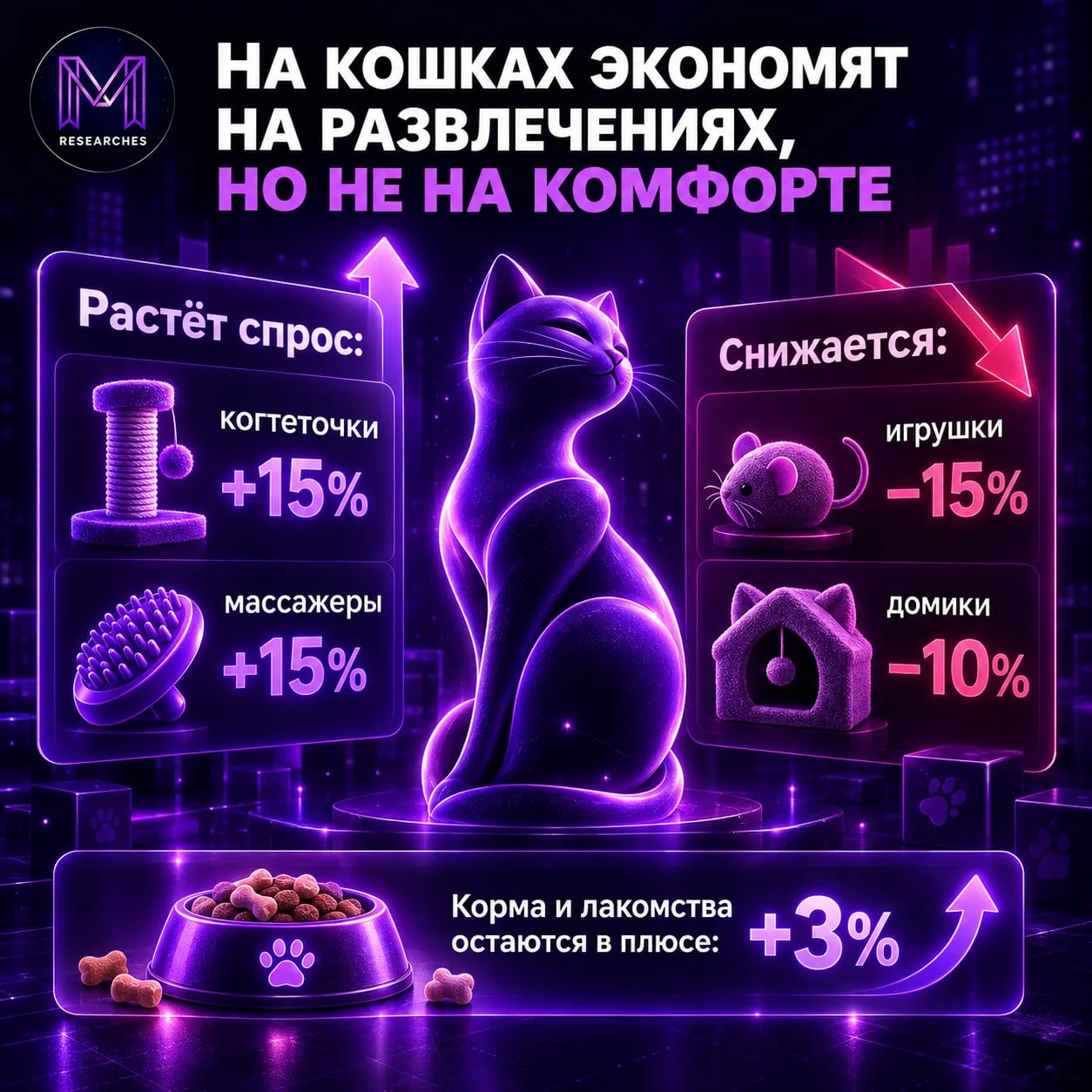 ⚡️ В расходах на кошек меньше игрушек, больше ухода и комфорта