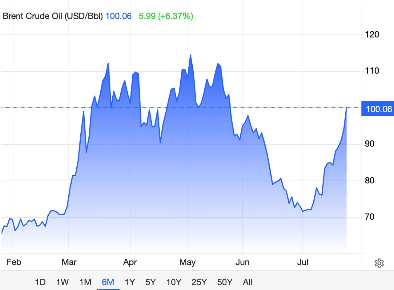 Цены на нефть марки Brent снова пересекли отметку в 100 долларов за баррель. Причина — ...
