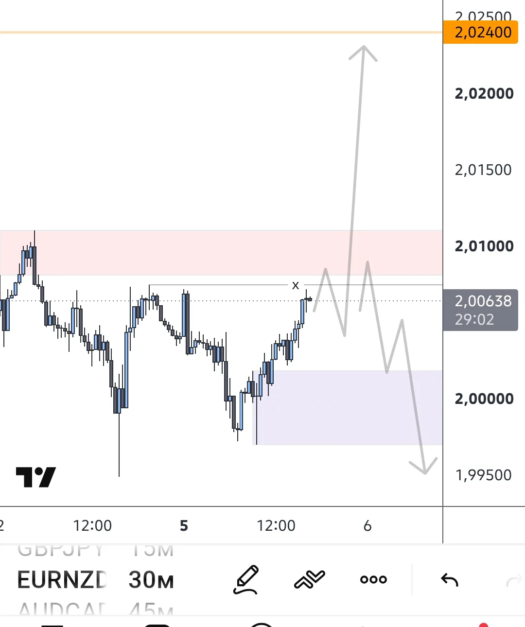 #EURNZD Возможно тороплюсь , но как будет. Подходим к зоне сопротивления. Надеюсь на пр...
