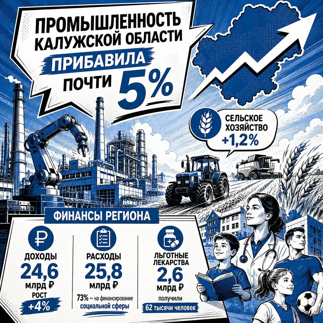 📈 За первые три месяца промышленность Калужской области прибавила почти 5%  Экономика региона сохран