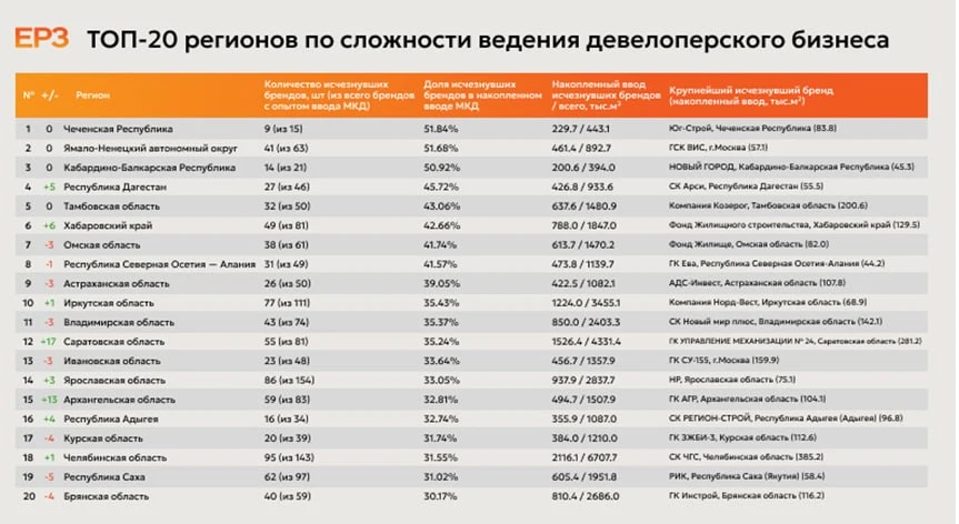 Самые сложные регионы для введения девелоперского бизнеса — на Северном Кавказе и за Уралом  В топ-1