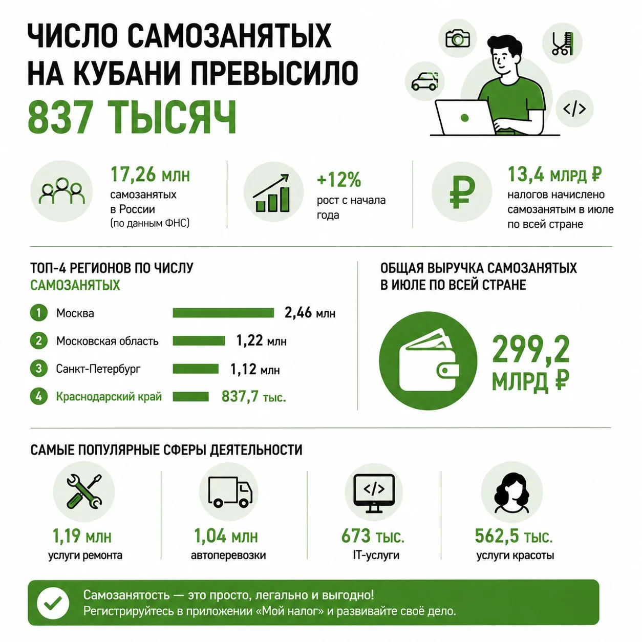Число самозанятых на Кубани превысило 837 тысяч