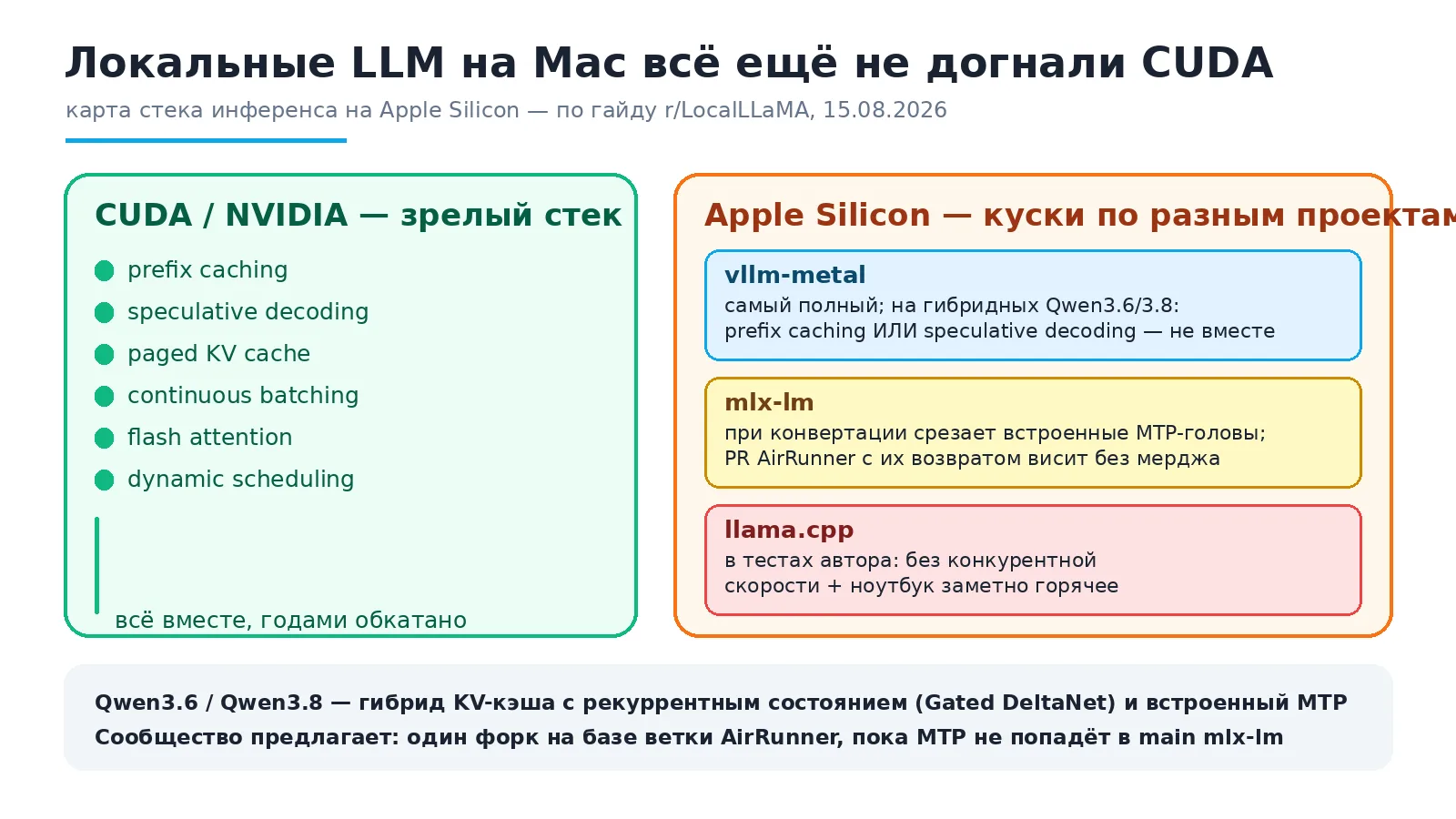 Ни один рантайм на Mac пока не собрал все CUDA-оптимизации. vllm-metal полнее, но на ги...