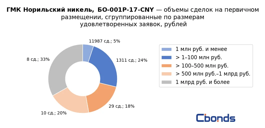 #ИтогиРазмещения
💿 ГМК Норильский никель, БО-001Р-17-CNY (бивалютный выпуск в CNY)

Итоги первичног