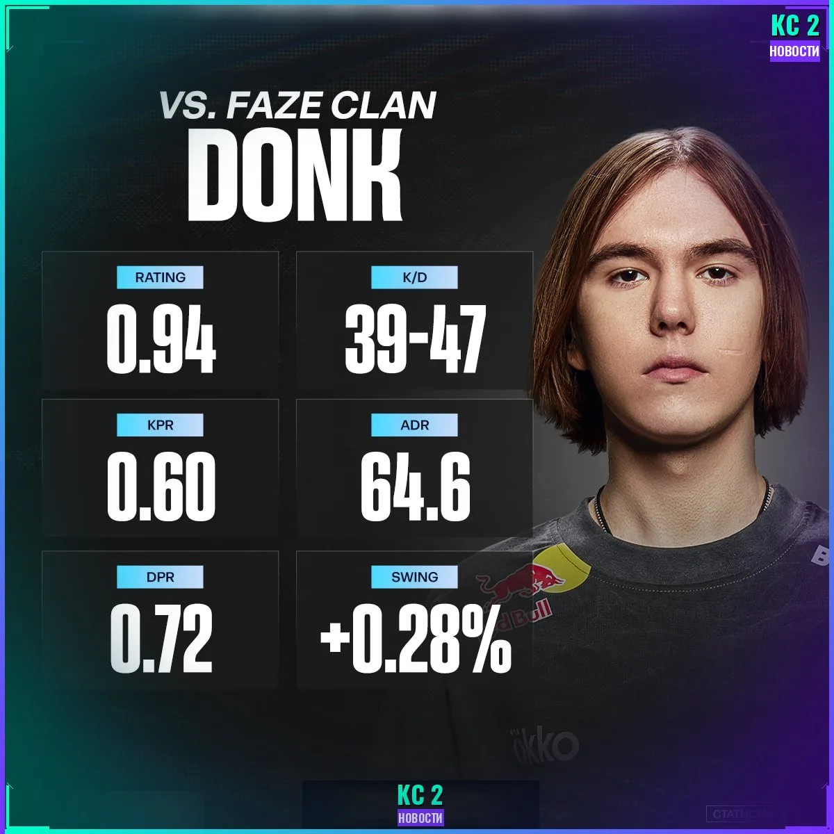 😱 FaZe законтрили Данью — единственного игрока Spirit с отрицательным K/D по итогам вс...
