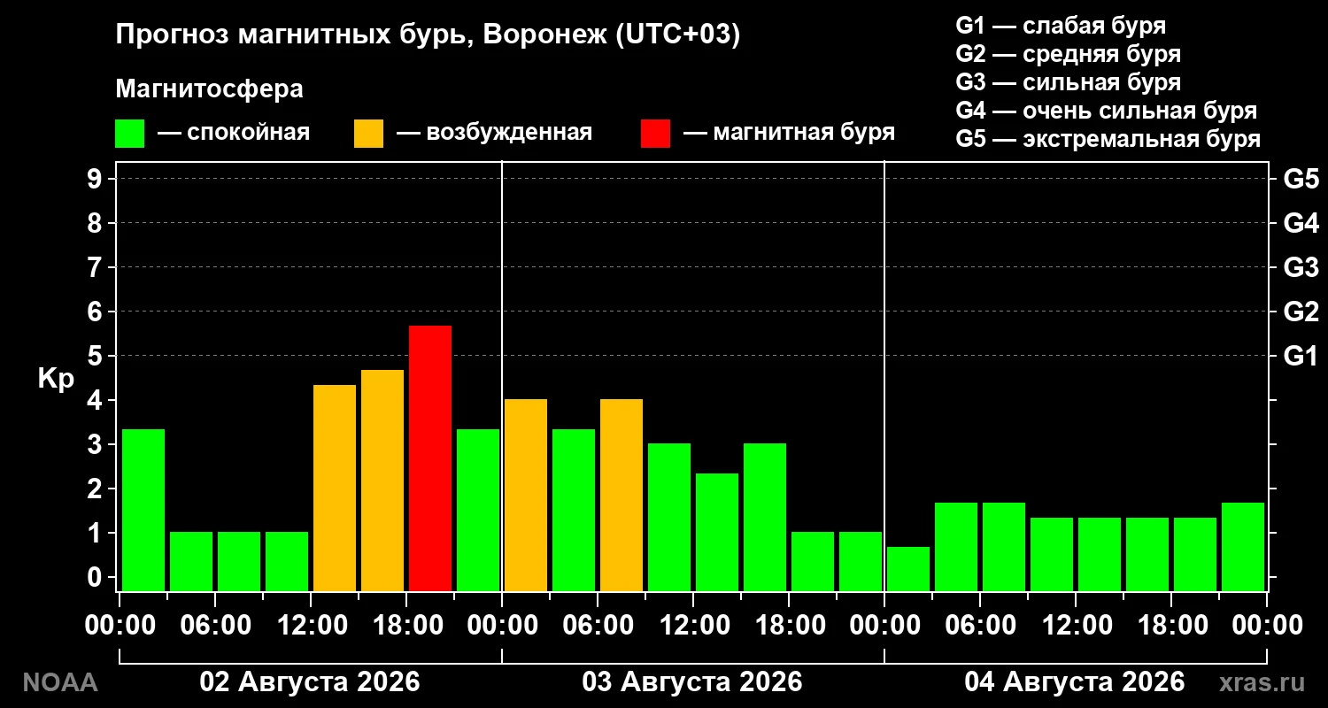 ☀️ Магнитная буря накроет Воронеж вечером воскресенья, 2 августа