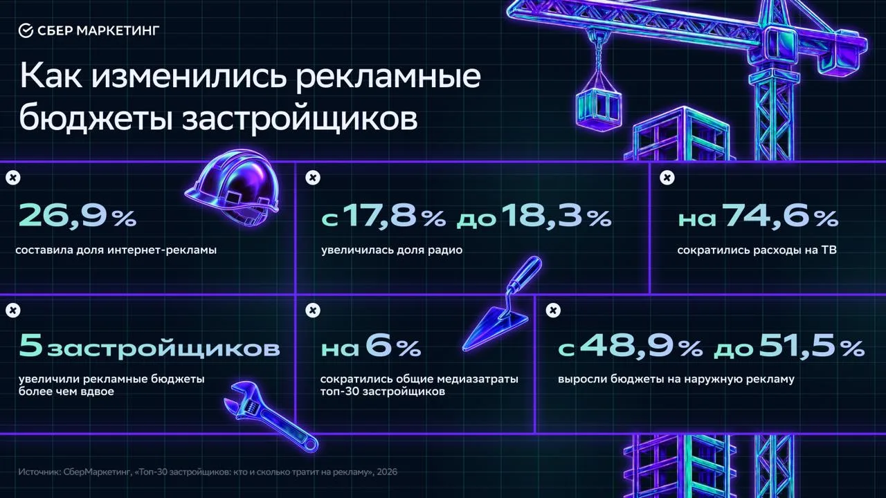 📌 Девелоперы перераспределяют рекламные бюджеты
