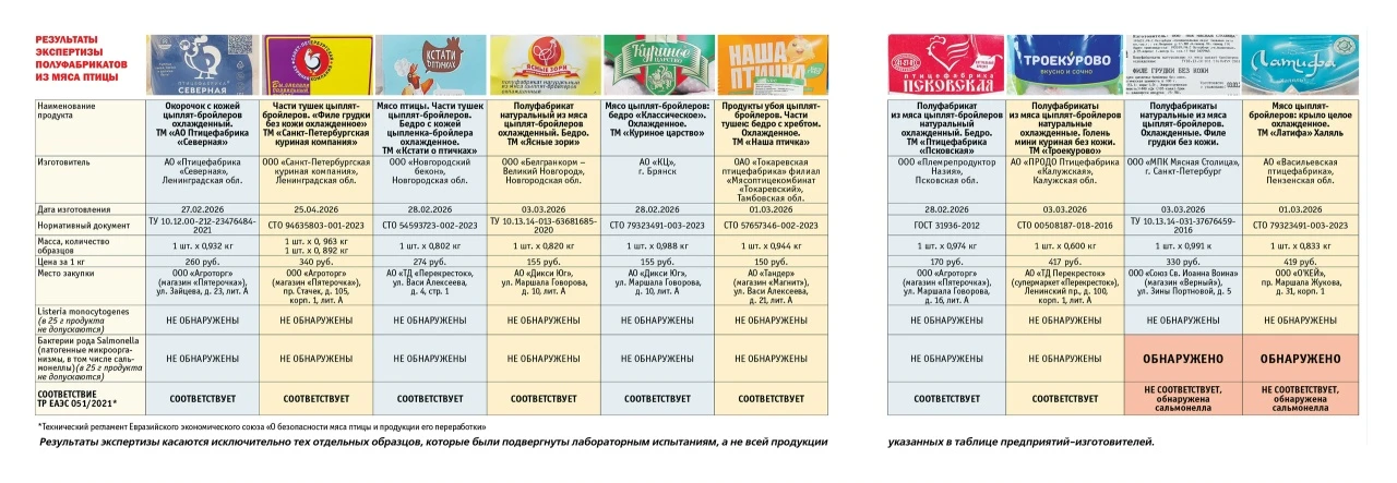 Курицу с сальмонеллой нашли в магазинах Петербурга. Результаты проверки передали в Роспотребнадзор
 