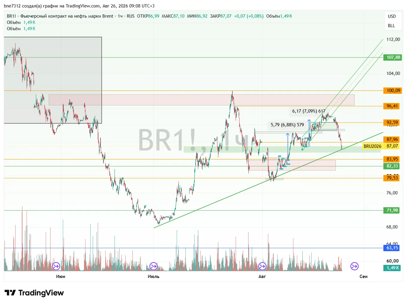 #BR Brent