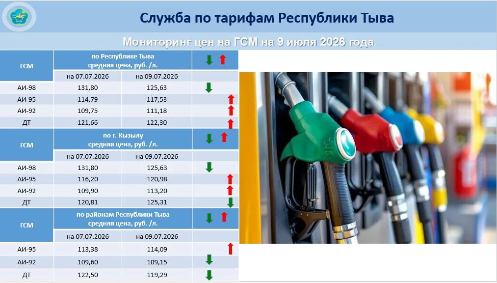 ‼Мониторинг розничных цен на нефтепродукты по состоянию на 9 июля 2026 года.
 
🔎 В сравнении с 7 ию