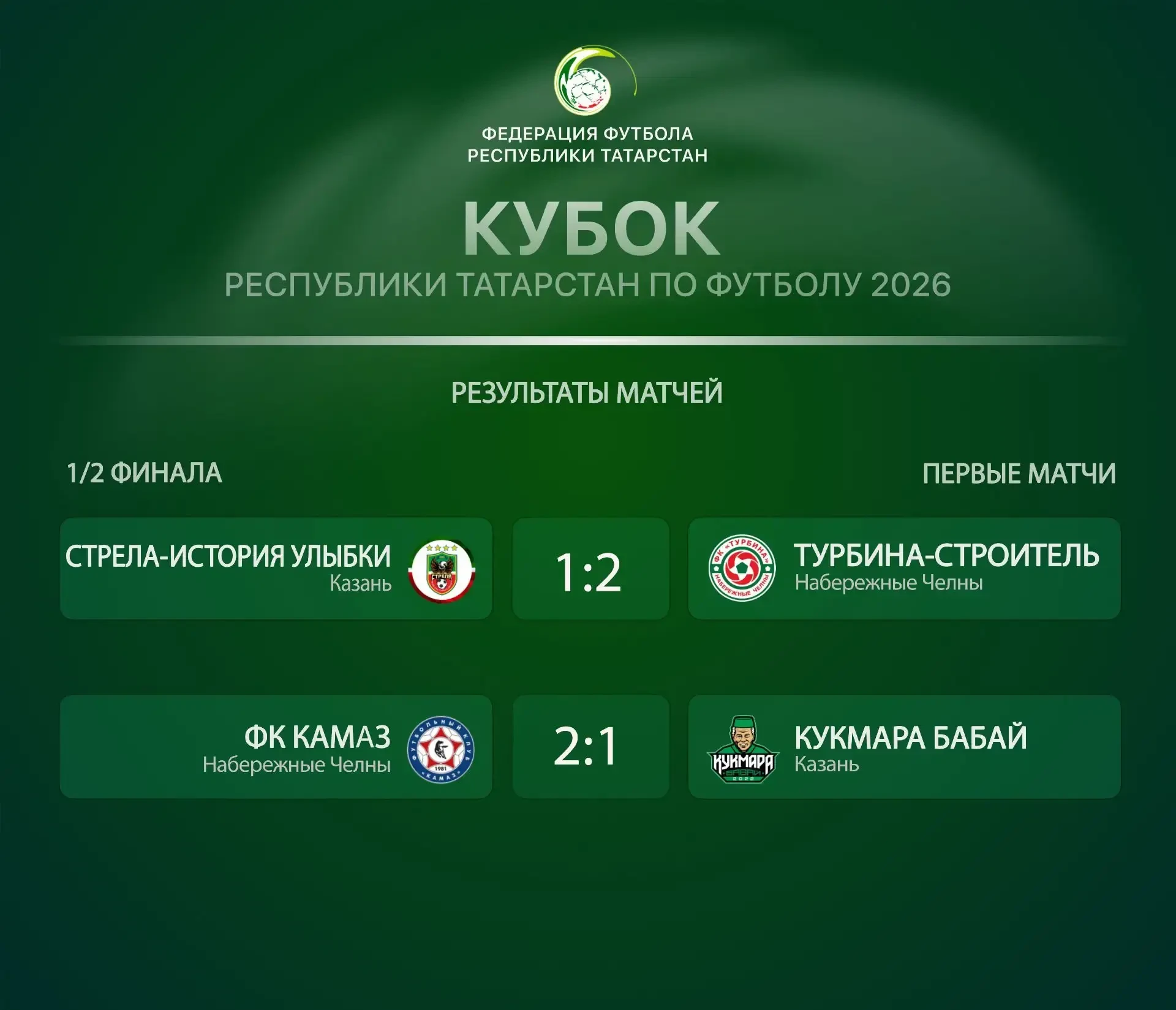 🏆В первых матчах полуфинала Кубка Татарстана Челны оказались сильнее Казани⚽