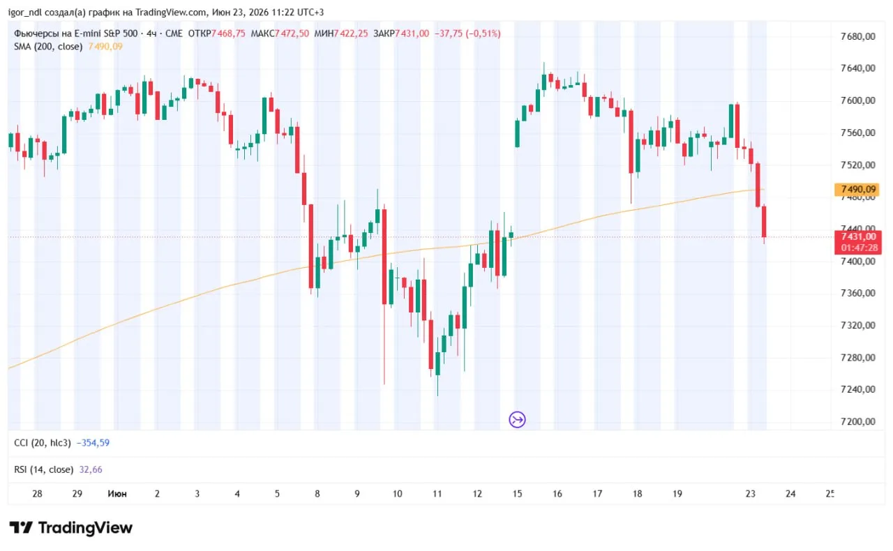 Несмотря на кажущийся обвал, фьючерс на S&P 500 пока только только закрыл гэп прошлого понедельника
