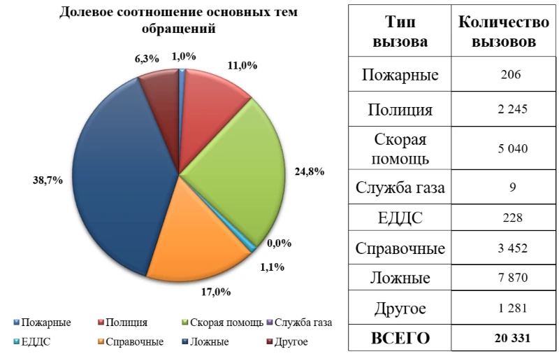 Справка о работе Системы-112 в период с 13 по 19 марта 2026 года