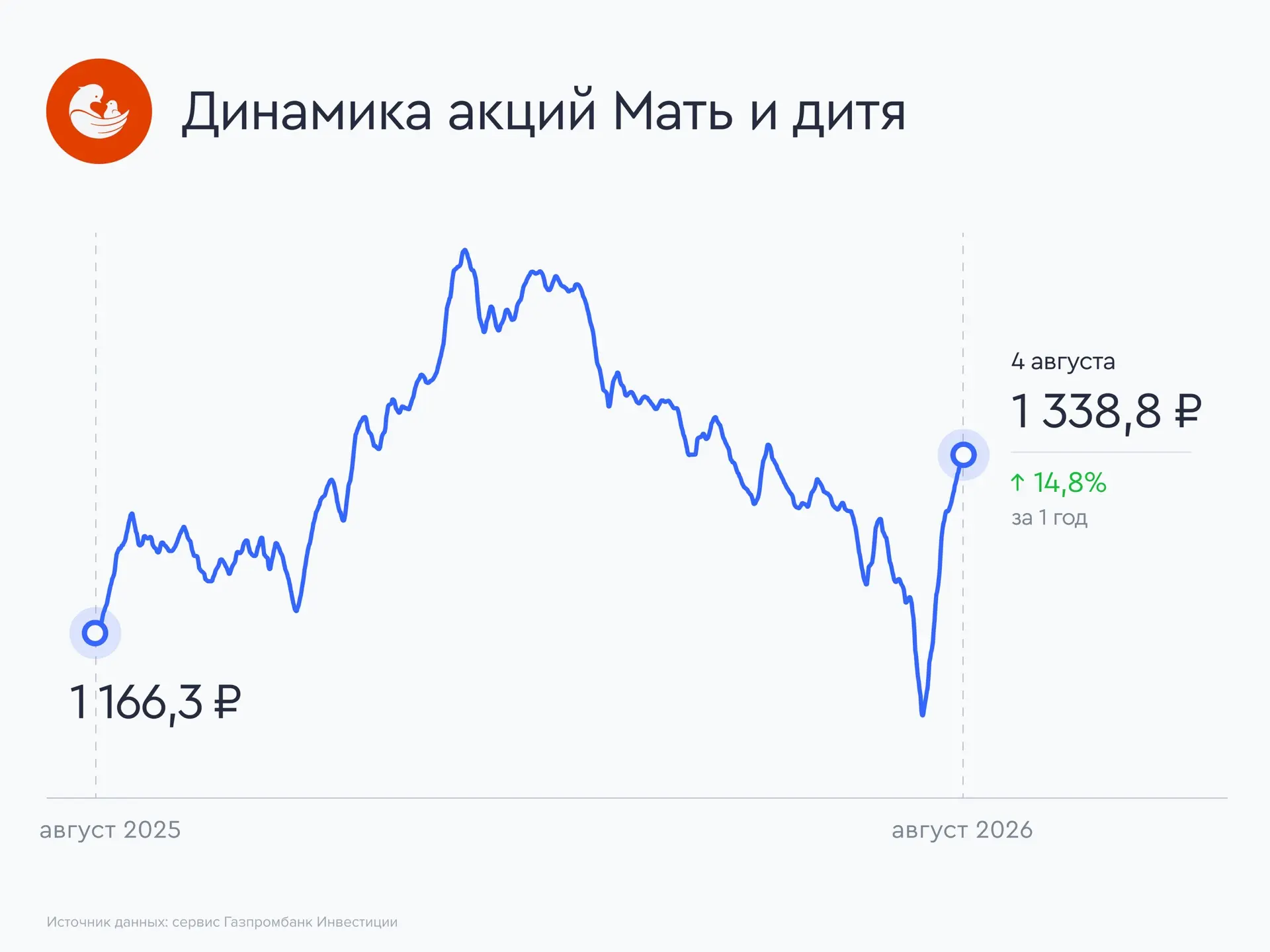 💊 Мать и дитя: рост выше прогнозов

МКПАО «МД Медикал Груп», управляющая сетью частных многопрофиль