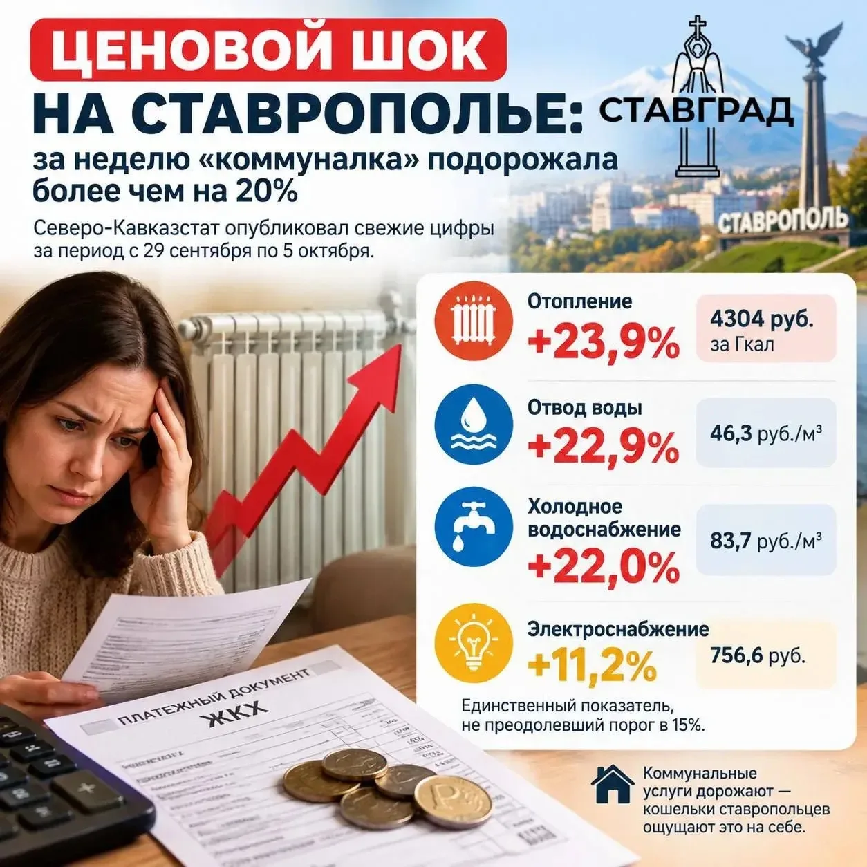 😨Ценовой шок на Ставрополье: за неделю «коммуналка» подорожала более чем на 20%