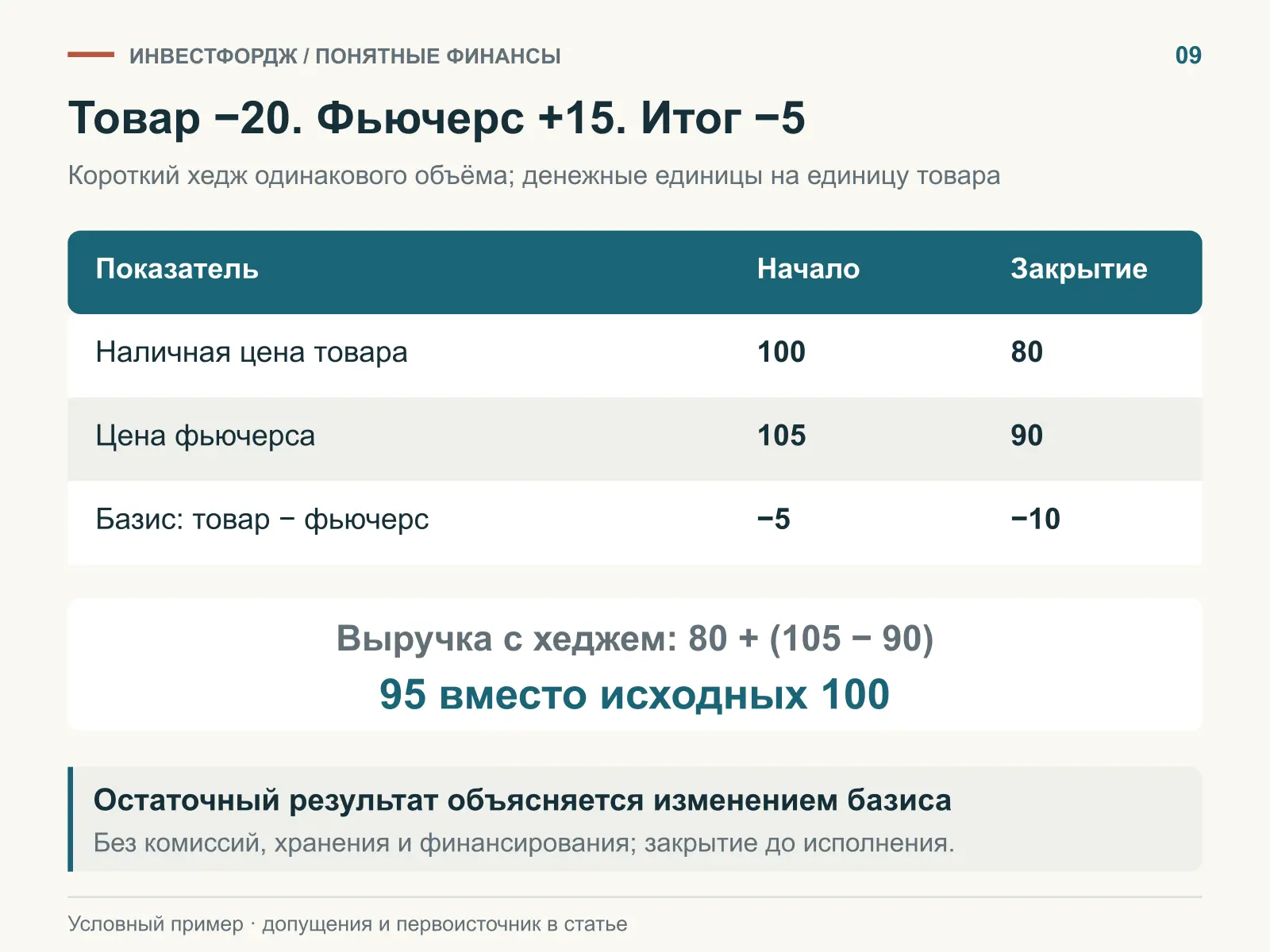 Обратная позиция во фьючерсе не всегда полностью компенсирует движение товара