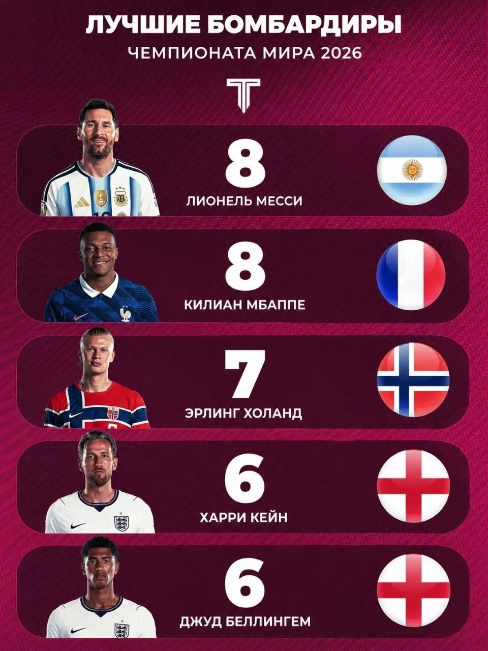 📈⚽️ Лучшие бомбардиры ЧМ-26 на данный момент: