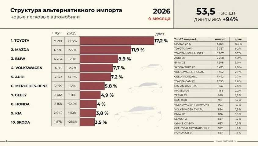 Toyota и Mazda — лидеры параллельного импорта в РФ